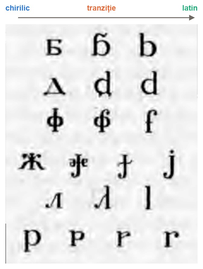 Tabel: slove chirilice, forme de tranziție și litere latine pentru б, д, ф, ж, л, р