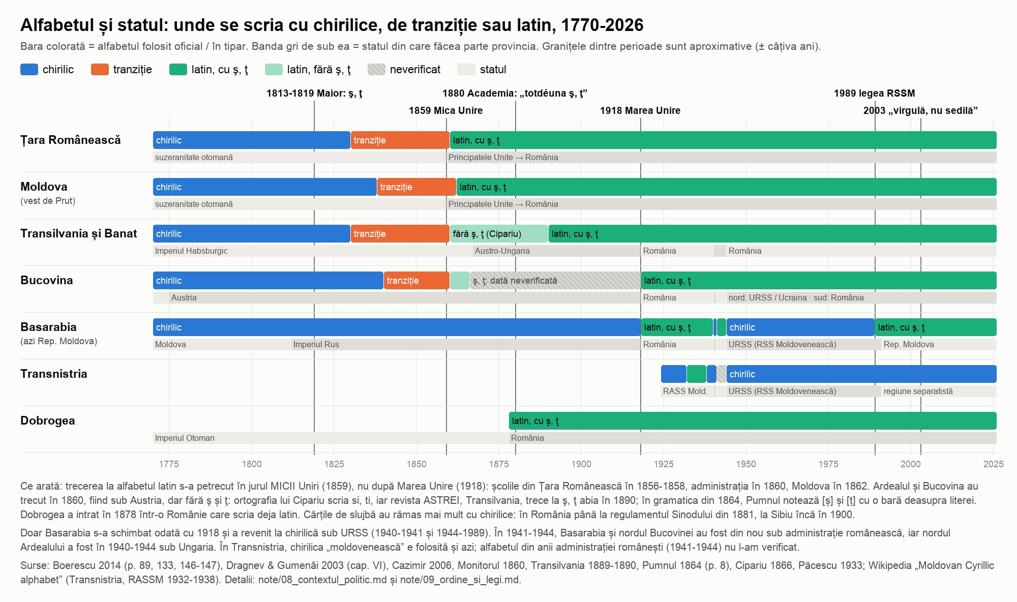 Cronologie: alfabetul chirilic, de tranziție și latin în fiecare provincie, 1770-2026, cu statutul politic