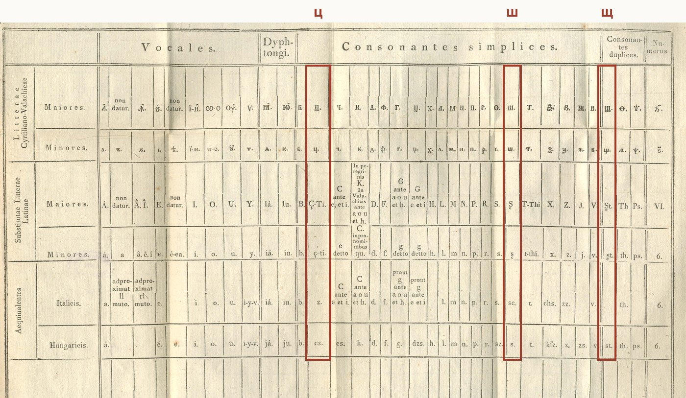 Tabela pliantă a lui Șincai din 1804, cu coloanele ц, ш și щ încadrate
