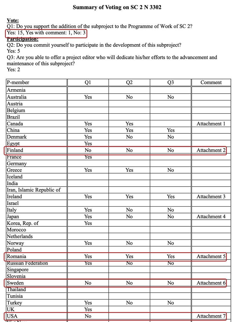 Rezumatul votului din 5 iulie 1999 pentru ISO/IEC 8859-16